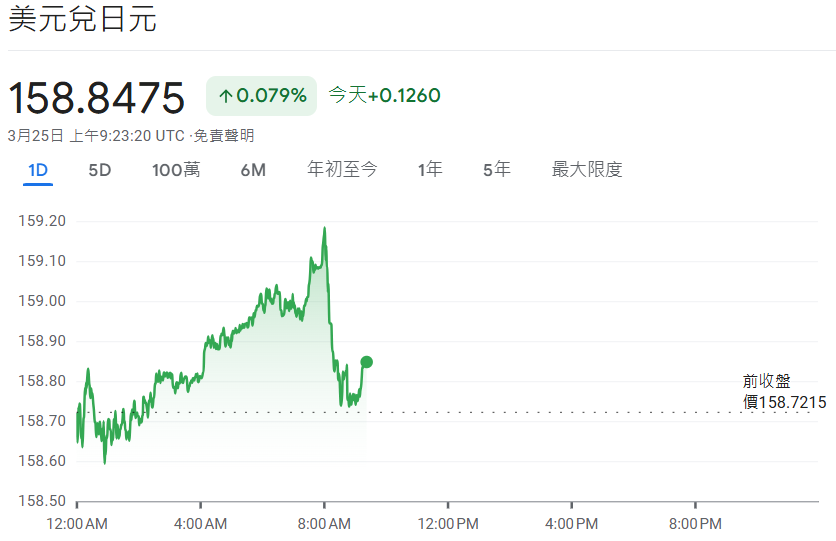 美元兌日圓今日走勢（3.25）