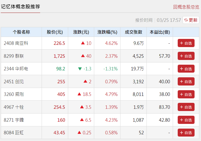 记忆体概念股推荐
