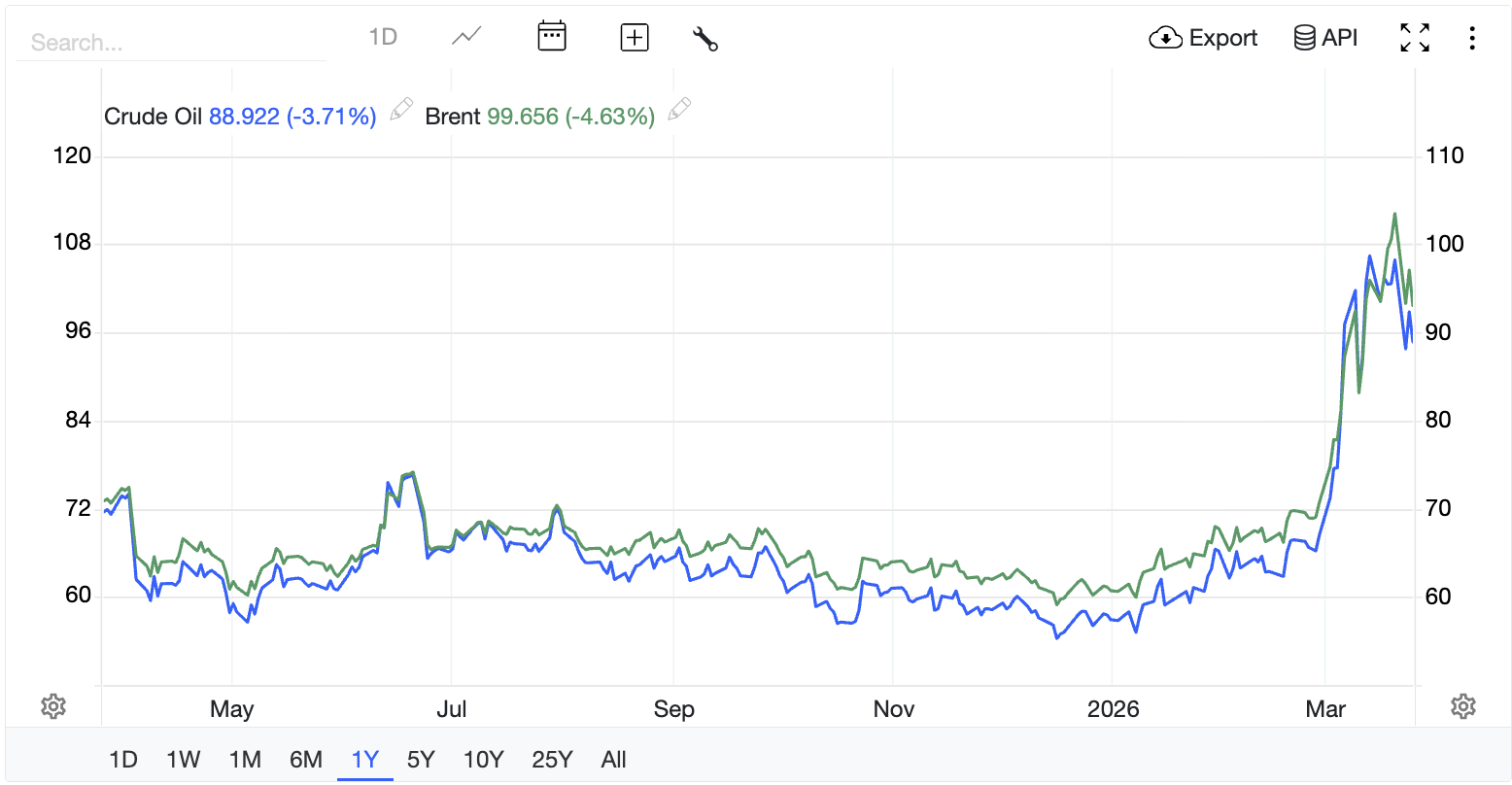 Oil Prices Drop After Ceasefire Talks