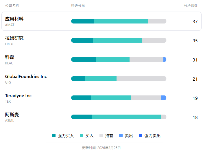 美股应用材料市场评级