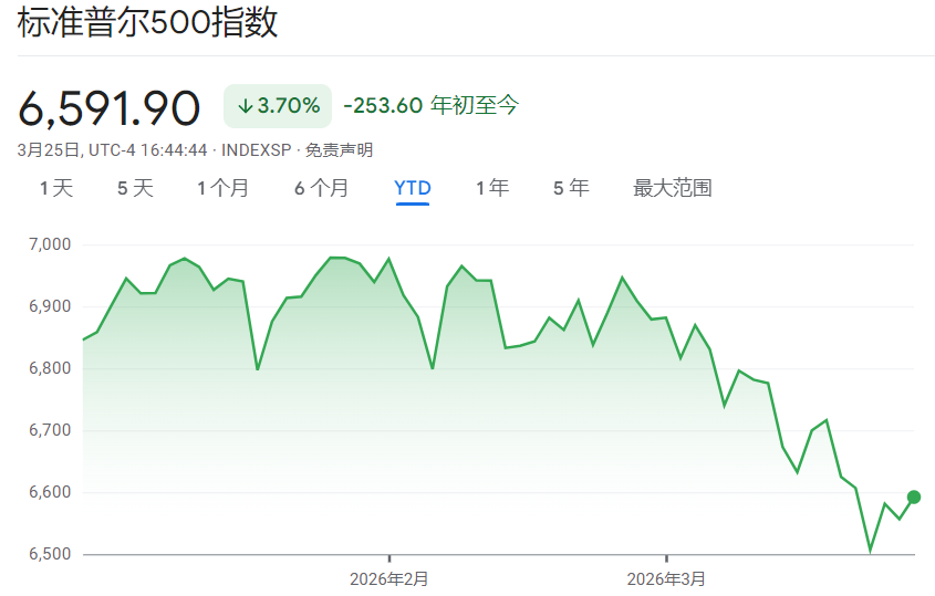 美股大盘标普500跌3.7%(截至2026年3月) 美股大盘标普500跌3.7%(截至2026年3月)