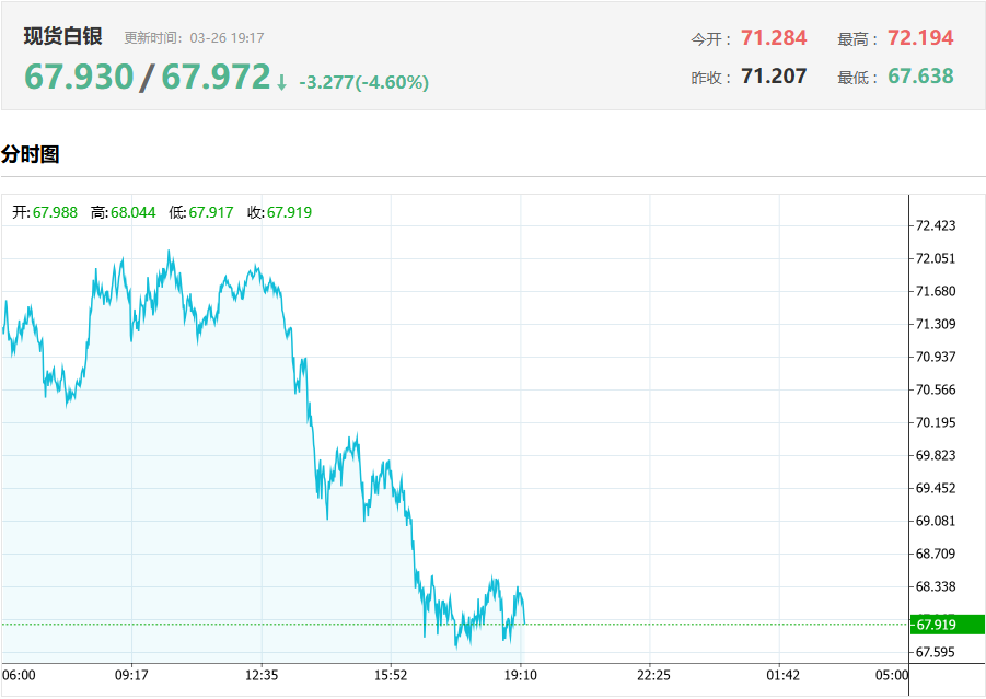 现货白银大跌 现货白银大跌