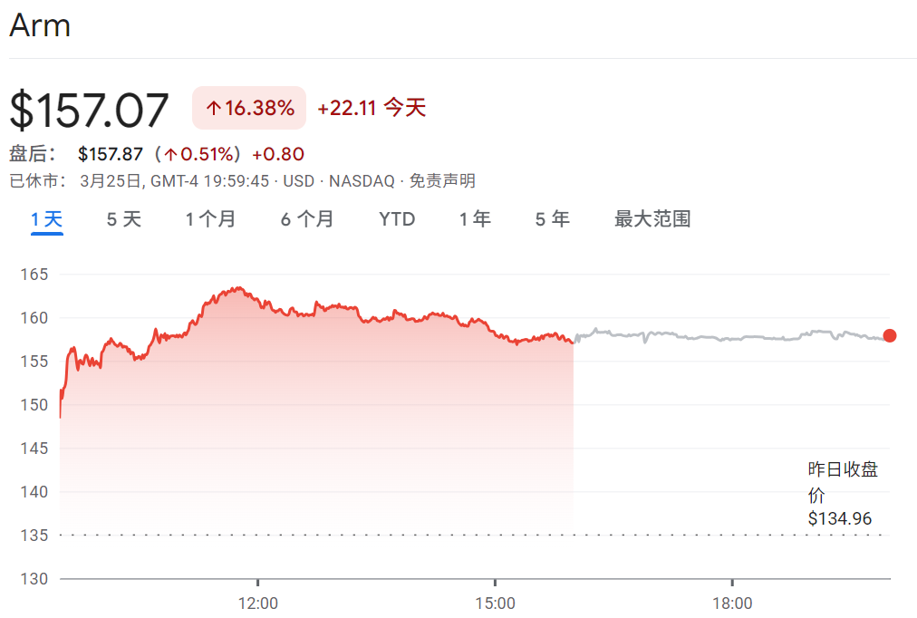 芯片股Arm股价上涨16.38% 芯片股Arm股价上涨16.38%