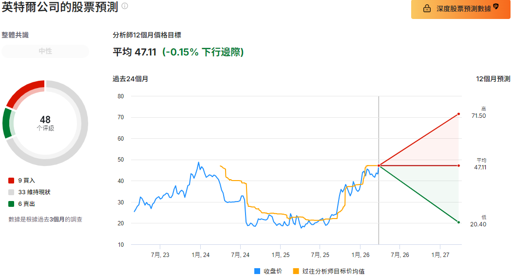Intel股票目標價