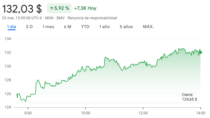Gráfico de las acciones de Grupo Carso Gráfico de las acciones de Grupo Carso