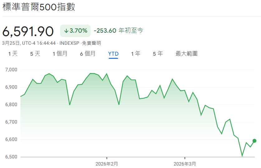 美股大盤標普500跌3.7%(截至2026年3月) 美股大盤標普500跌3.7%(截至2026年3月)