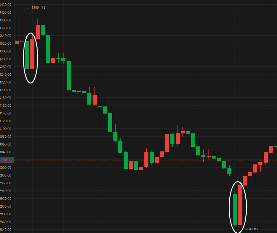 裸K线交易法（双线）