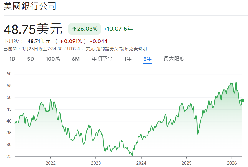 美國銀行股票價格近5年走勢 美國銀行股票價格近5年走勢