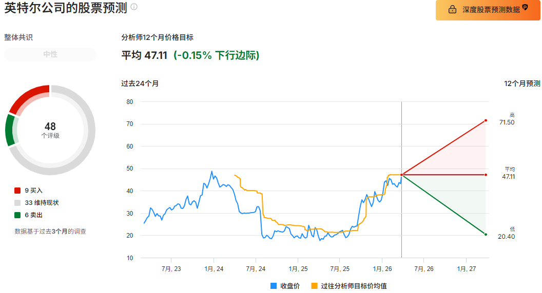 intel股票目标价