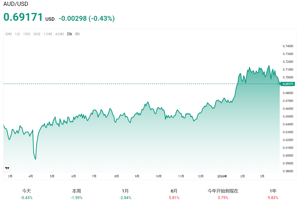 澳元兑美元走势图