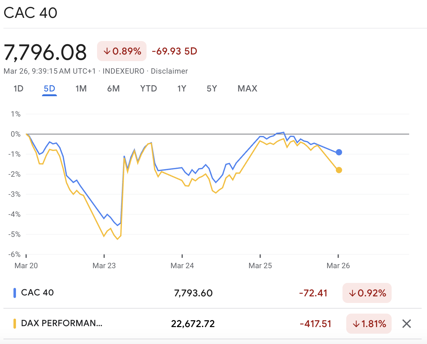 CAC 40 vs DAX CAC 40 vs DAX