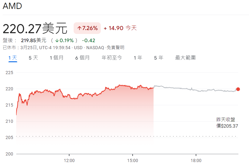 AMD股價上漲超7%