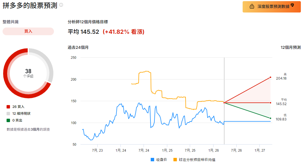 拼多多股價預測