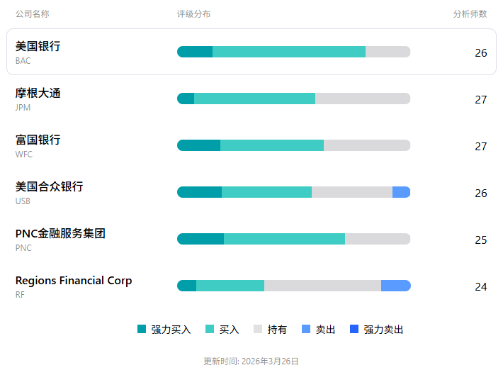 美国银行股票市场评级