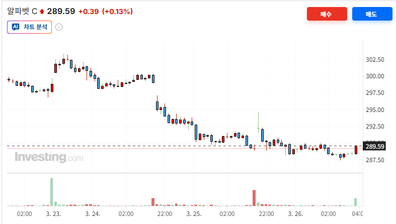 알파벳 c 주가 출처=인베스팅닷컴 알파벳 c 주가 출처=인베스팅닷컴