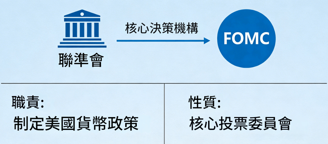 FOMC是什麼 FOMC是什麼