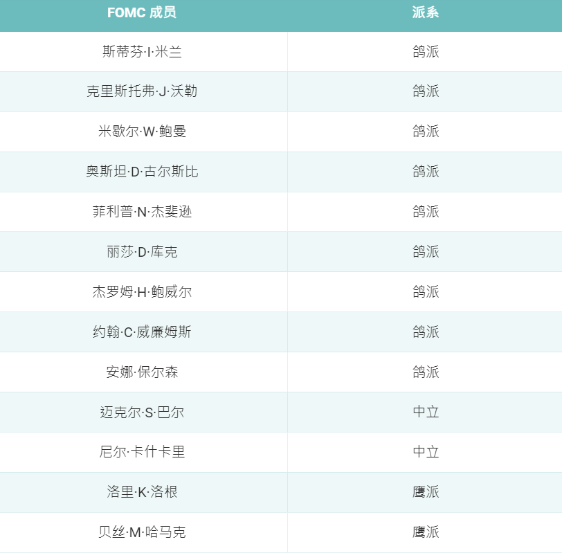 FOMC会议成员派系（仅参考）