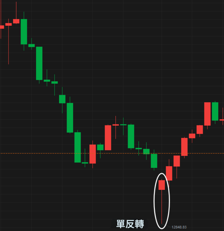 裸K線交易法（單線）