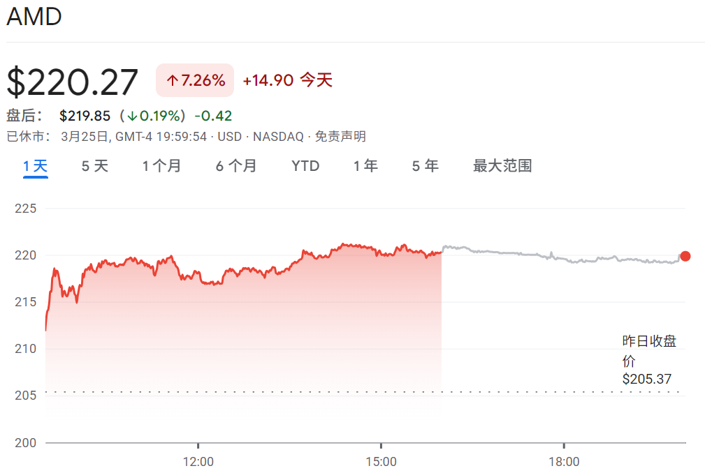 AMD股价上涨超7% AMD股价上涨超7%