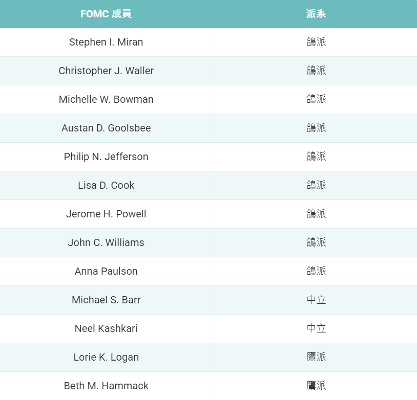 FOMC會議成員派系(僅參考) FOMC會議成員派系(僅參考)