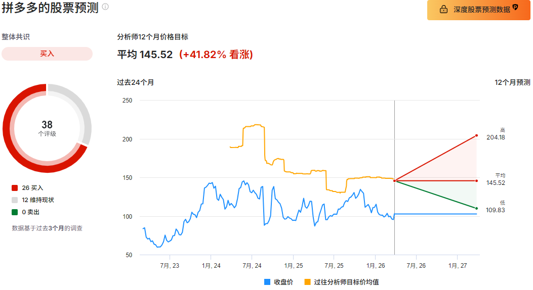 拼多多股价预测