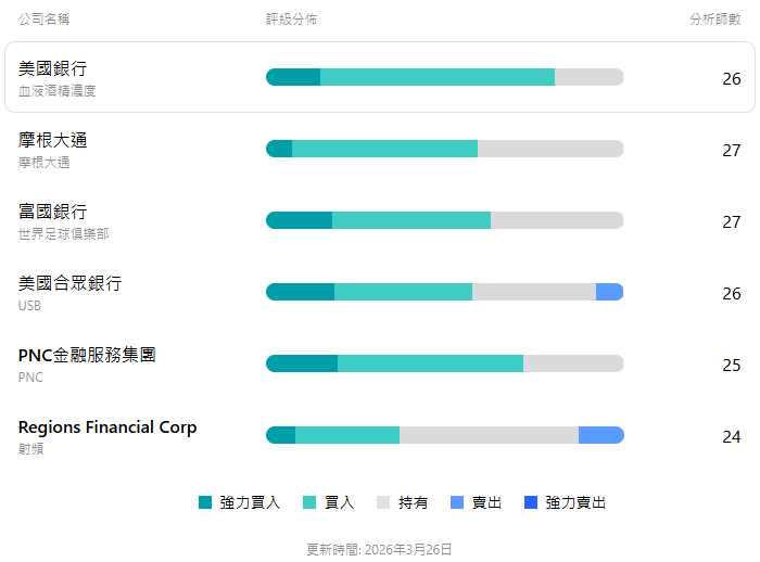 美國銀行股票市場評級 美國銀行股票市場評級