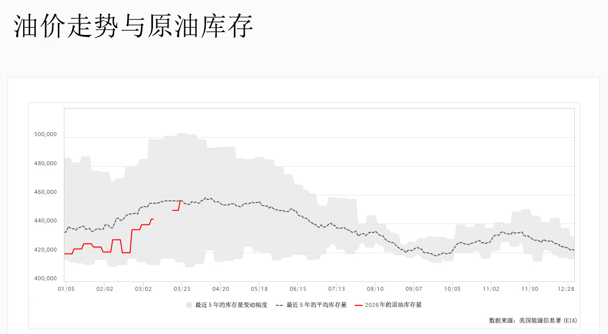 油价走势与原油库存图 油价走势与原油库存图