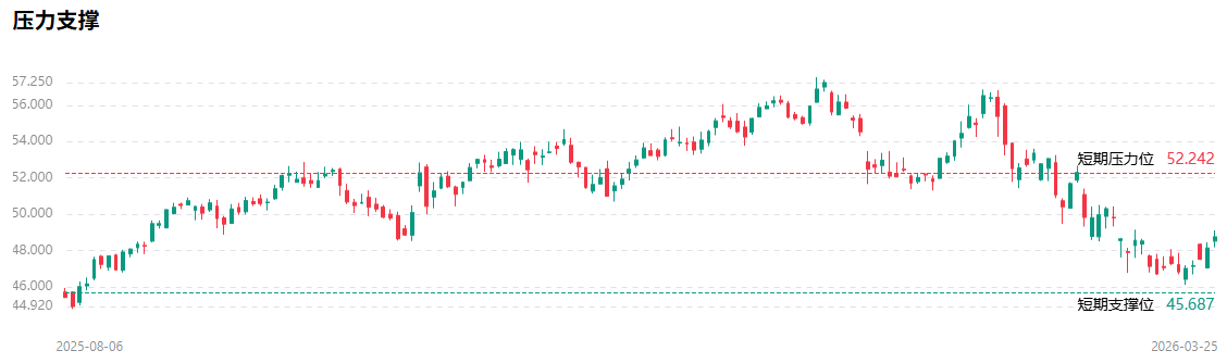 美国银行股票技术分析