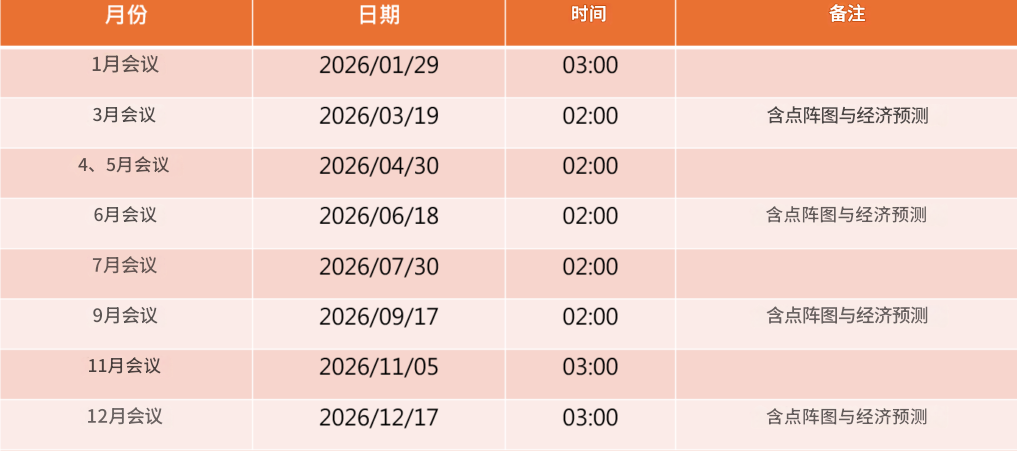 2026年FOMC会议时间表（台湾时间）