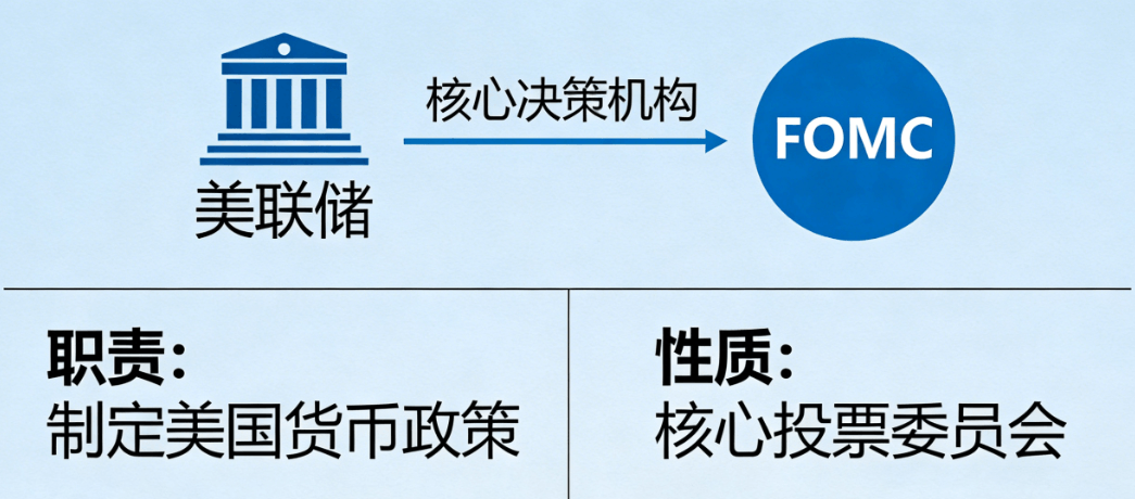 FOMC是什么