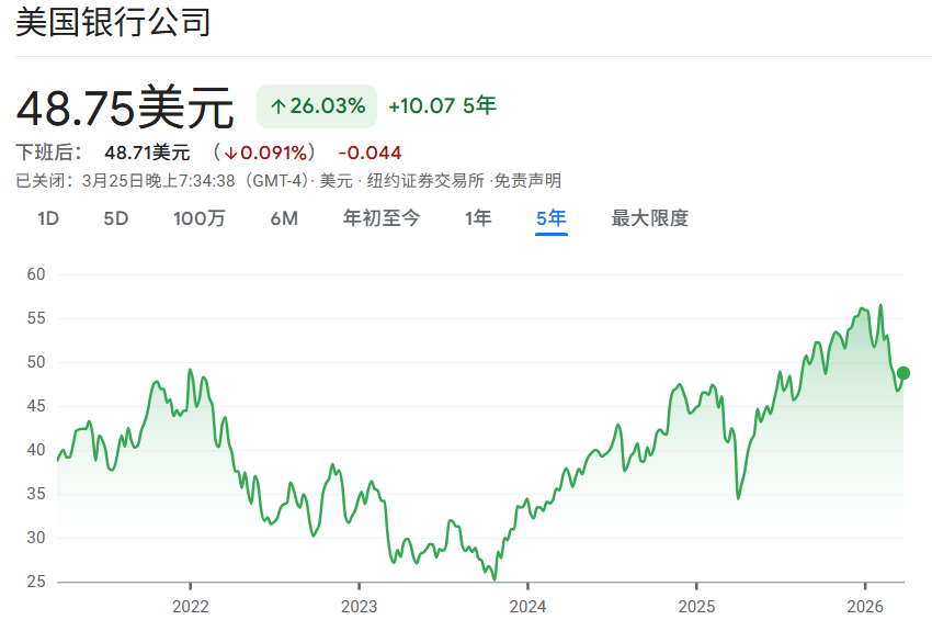 美国银行股票价格近5年走势