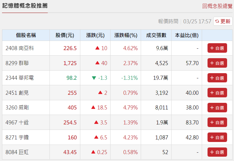 記憶體概念股推薦