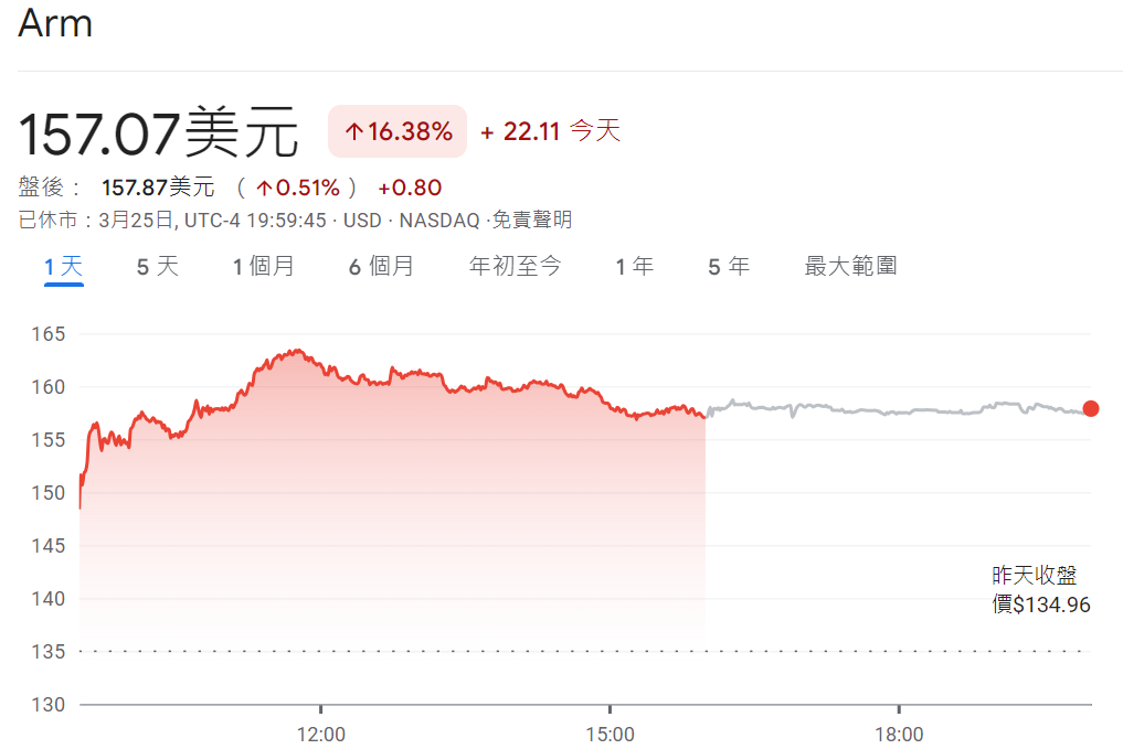 芯片股Arm股價上漲16.38%