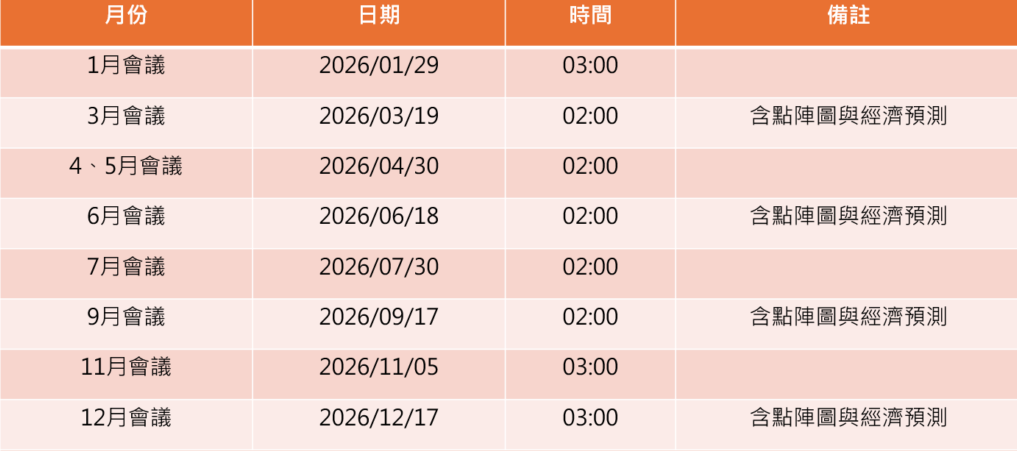 2026年FOMC會議時間表(台灣時間) 2026年FOMC會議時間表(台灣時間)