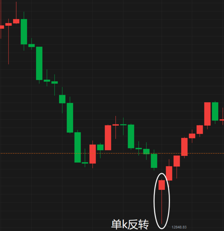 裸K线交易法（单线）