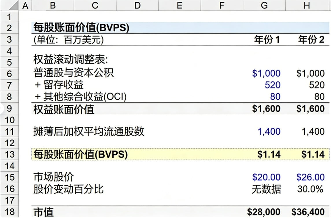 每股净值（BVPS）示例