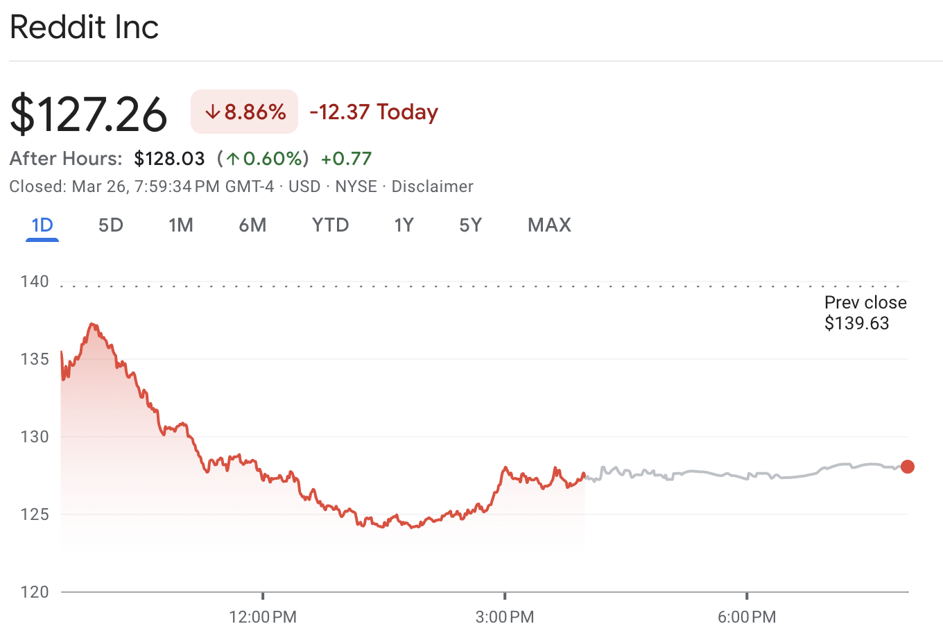 RDDT Stock Down RDDT Stock