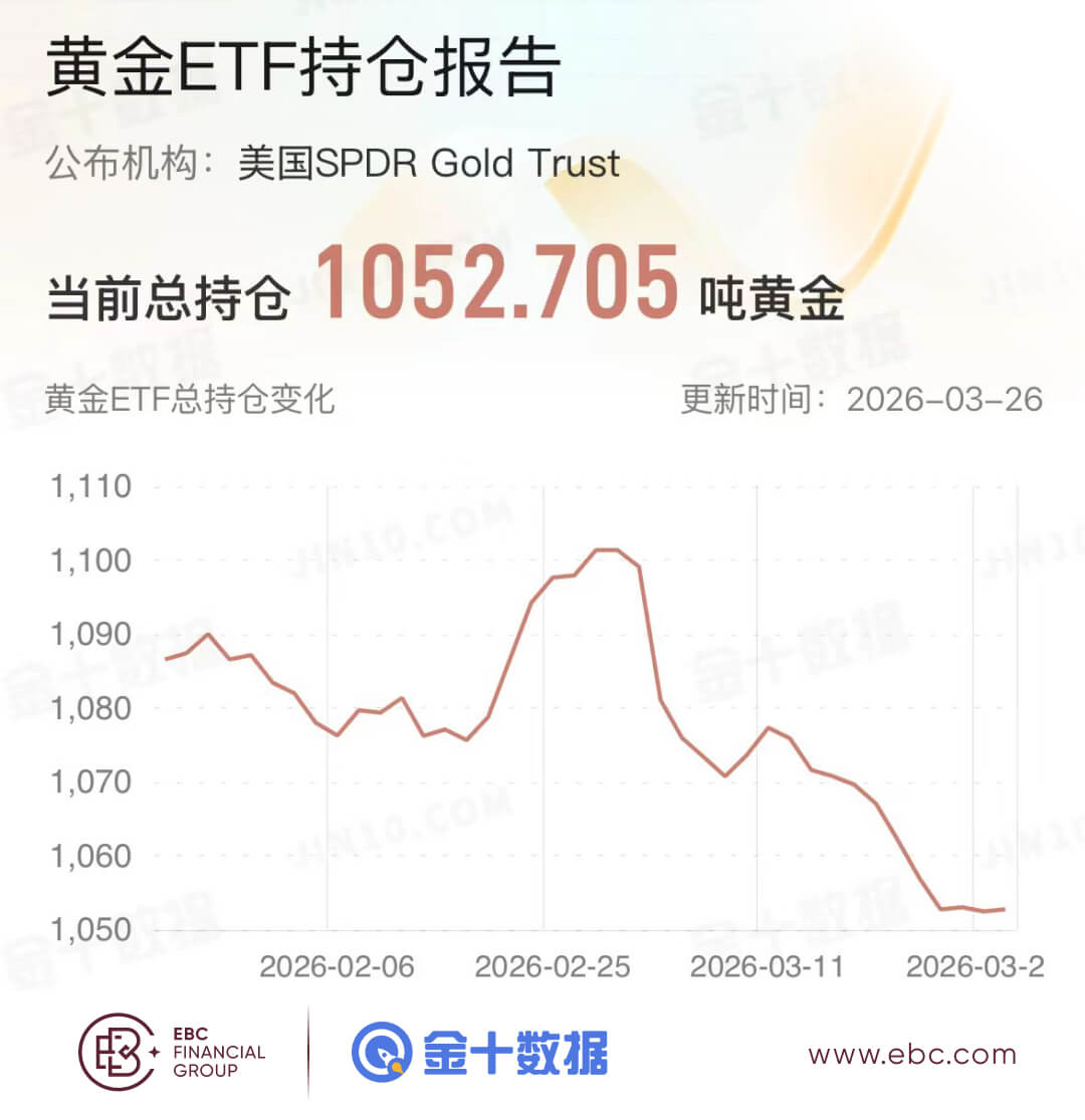 黄金ETF持倉报告
