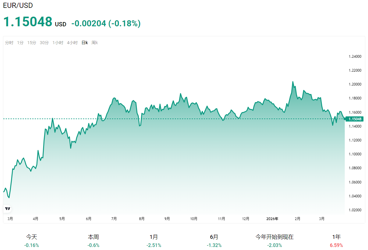 欧元兑美元温和反弹