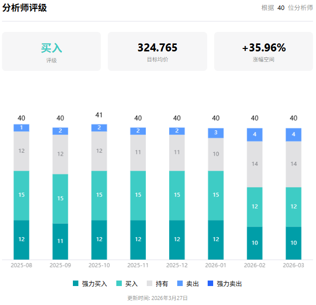 Adobe股票市场评级