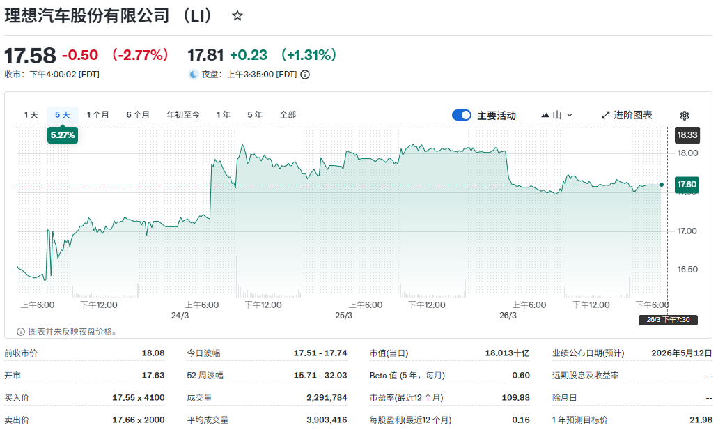 近期理想股票走势 近期理想股票走势