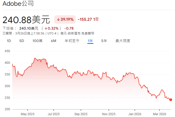 Adobe股票股價走勢