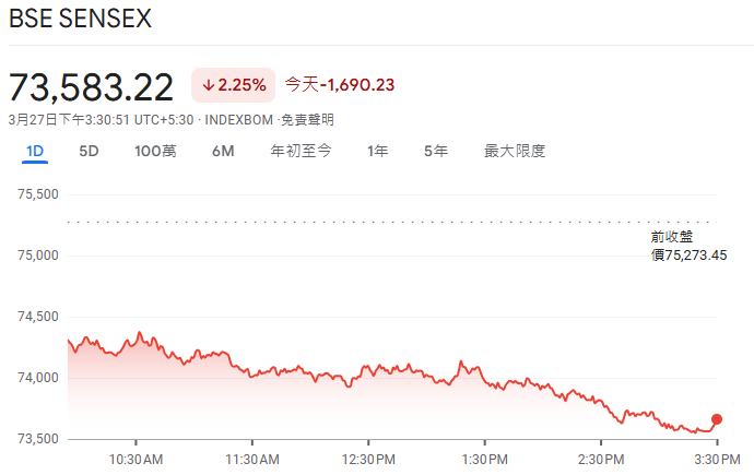 印度股市今日行情（3.27）