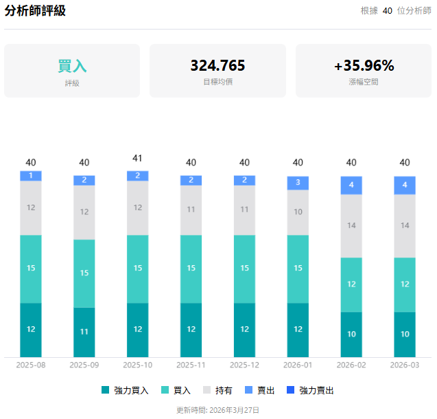 Adobe股票市場評級