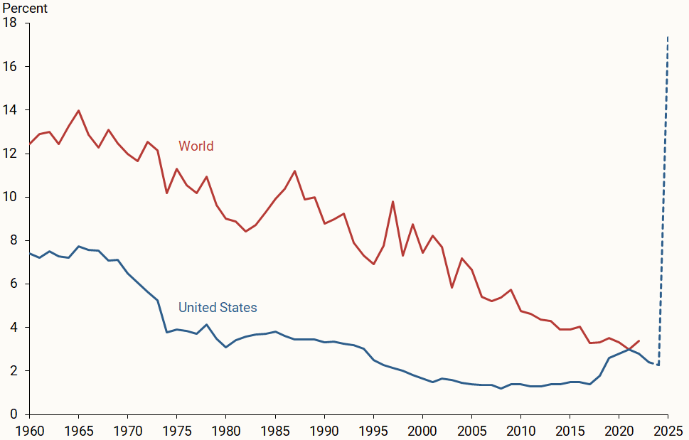 US Tariff Rates