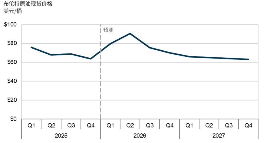 布伦特原油油价预期