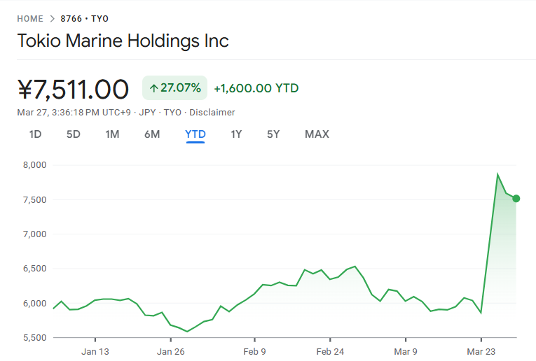 東京海上ホールディングスの直近株価