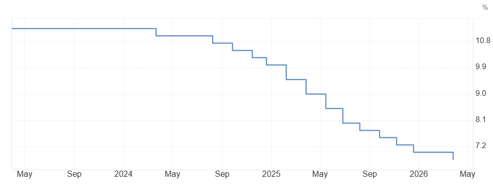 La tasa de interés de México cae al 6.75%