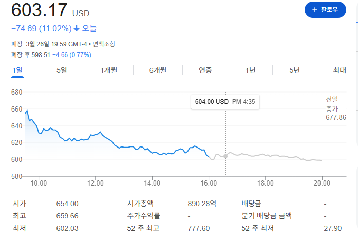샌디스크 주가 출처=구글 샌디스크 주가 출처=구글