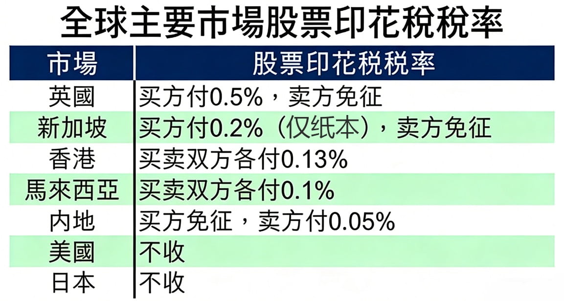 全球主要市场印花税税率